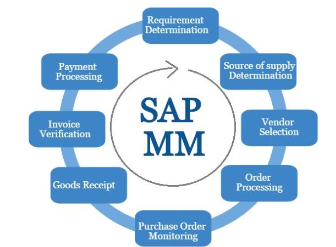 SAP MM Training in Banglore with placement